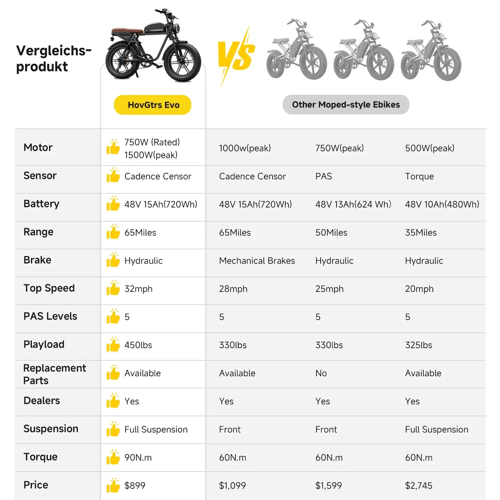 (2026) HOVSCO™ HovGtrs Ultra 1500W Long Range Moped-Style Electric Bike
